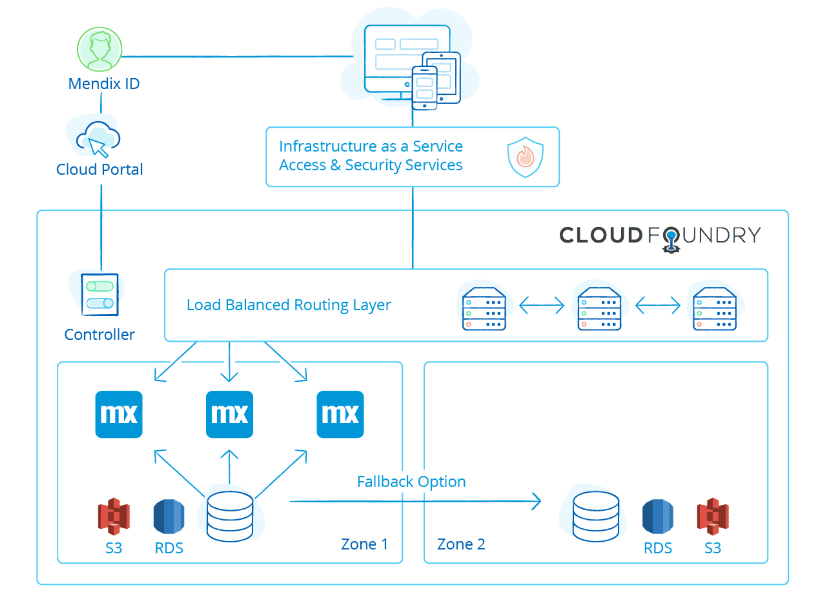 Mendix deployment architecture